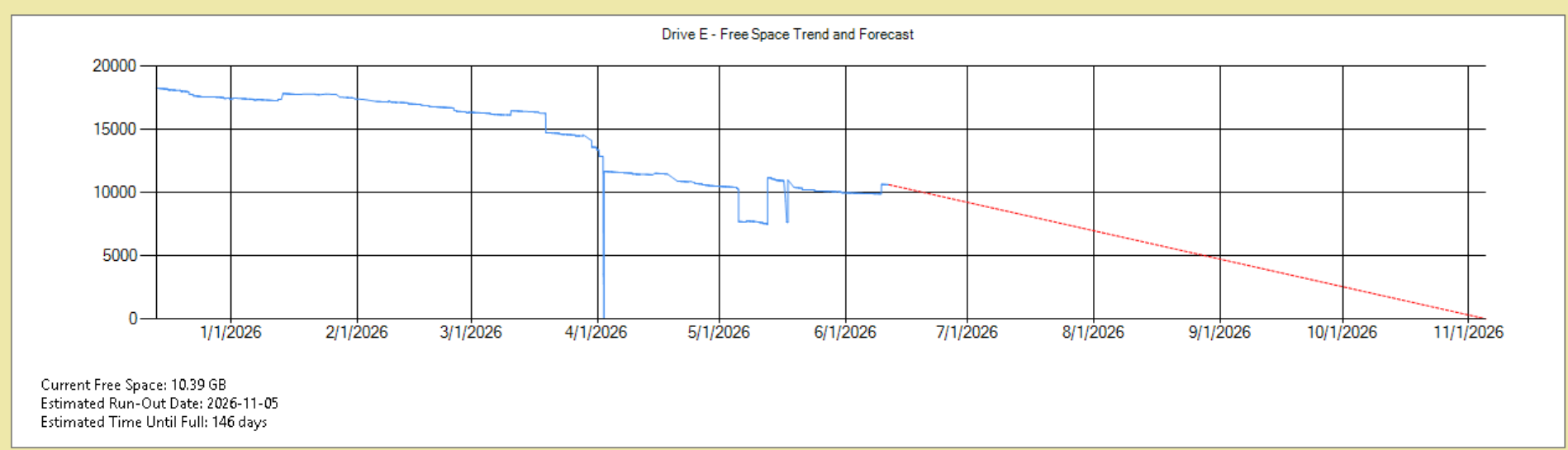 SQL Server disk space forecast chart showing projected capacity issues